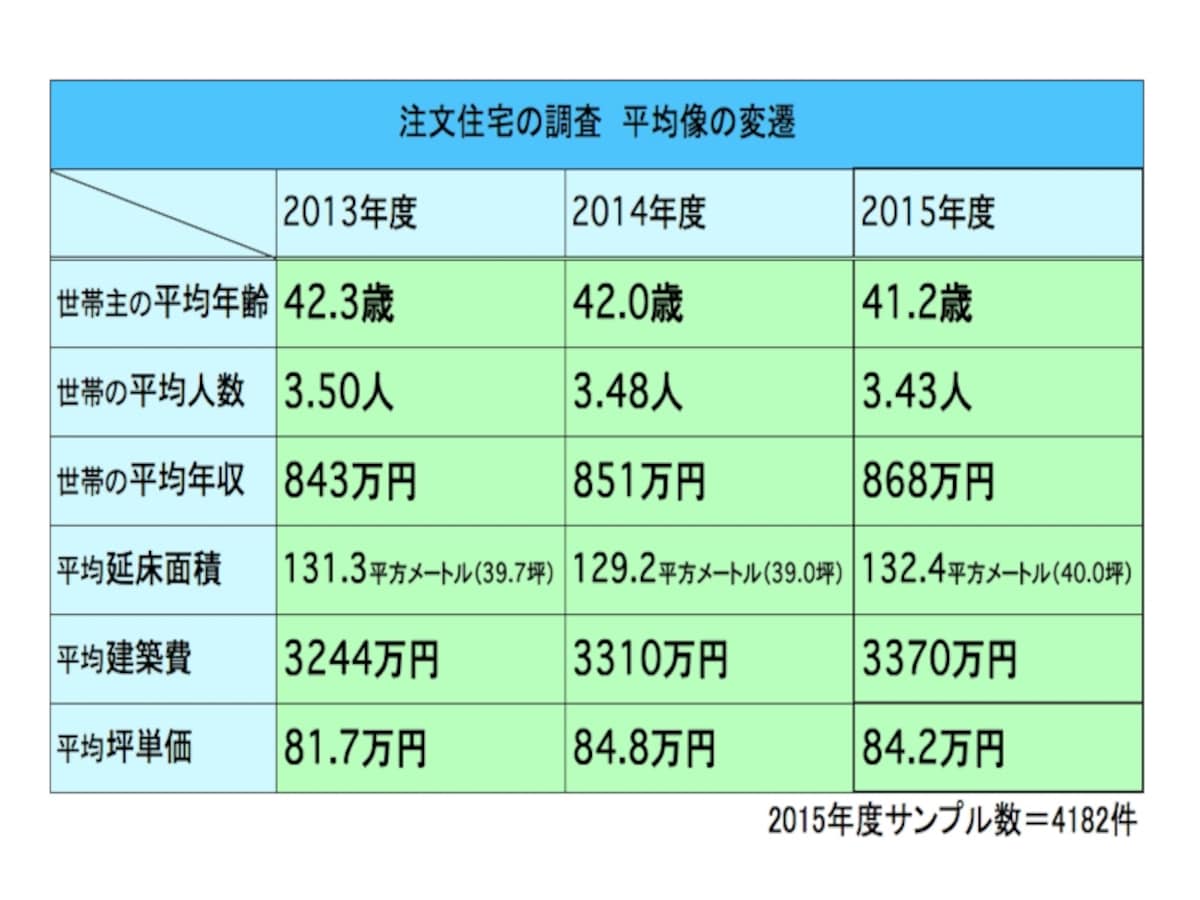 13から15の変遷