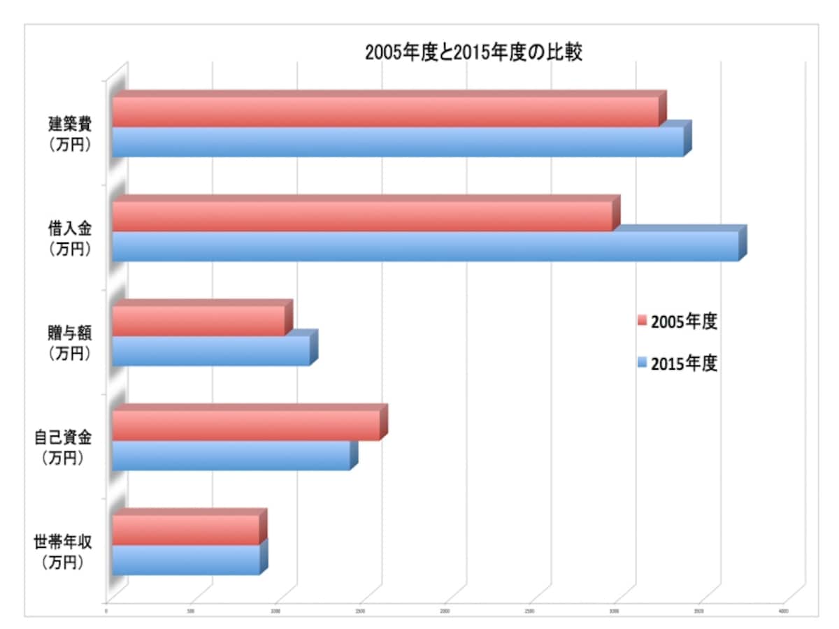 05と15の比較
