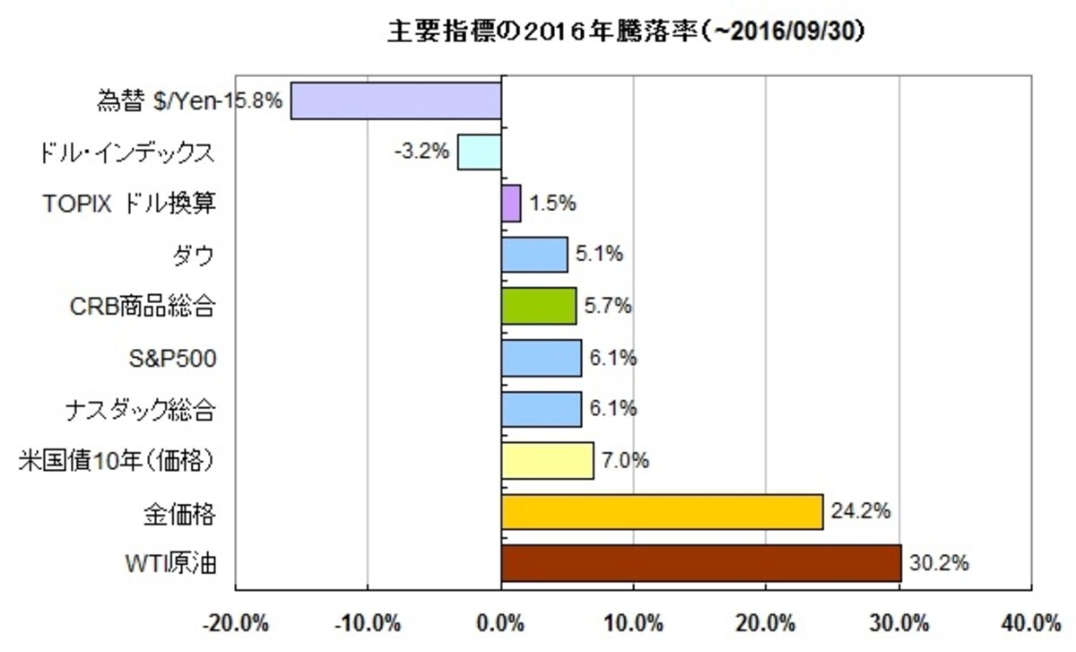 2016年はここまで資源価格優勢、債券堅調、株価小幅高、そしてドル安・円高といったトレンドです