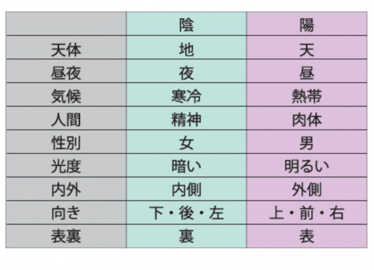 陰陽の考え方
