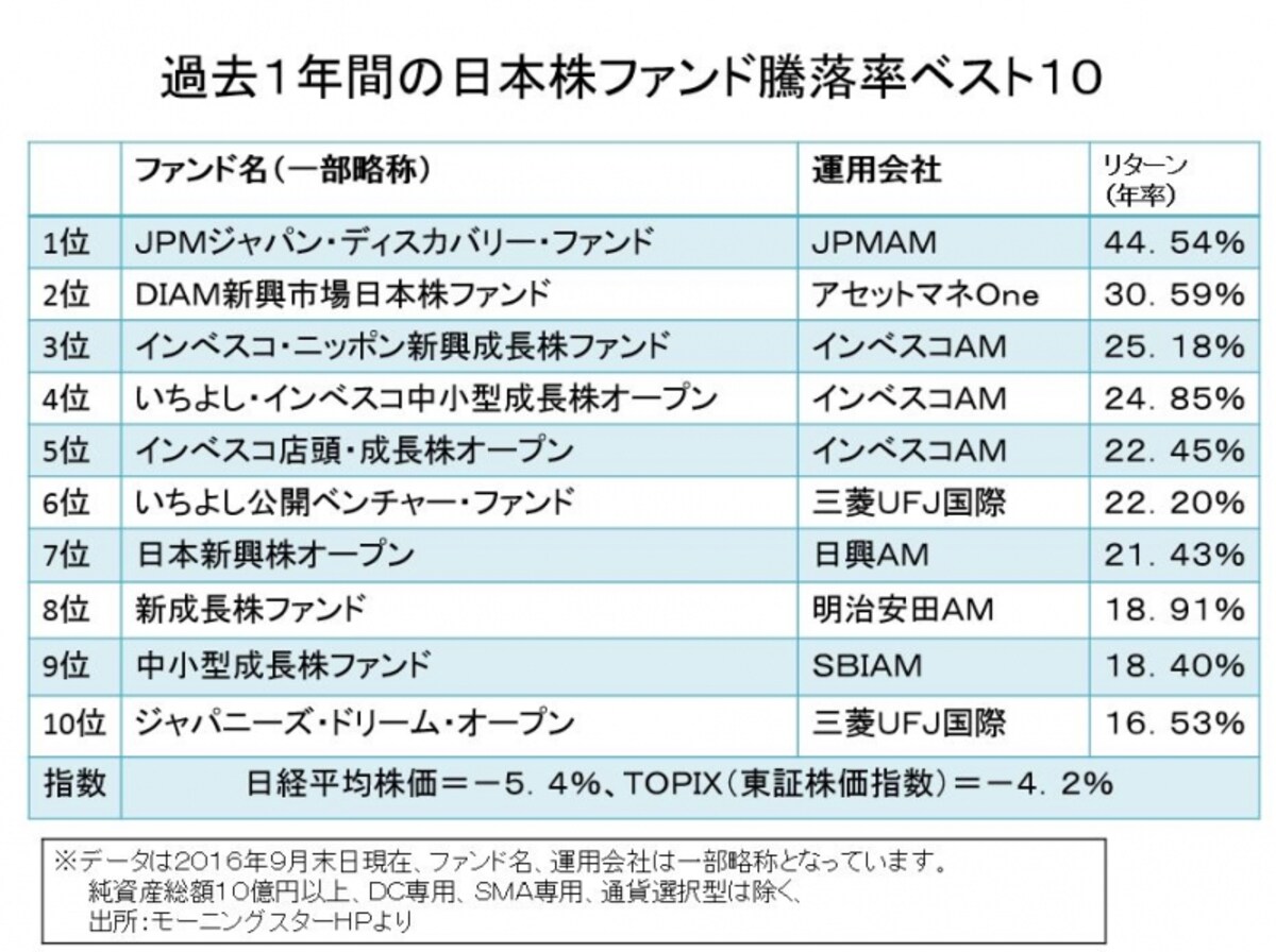 過去１年間の日本株ファンド騰落率ベスト１０