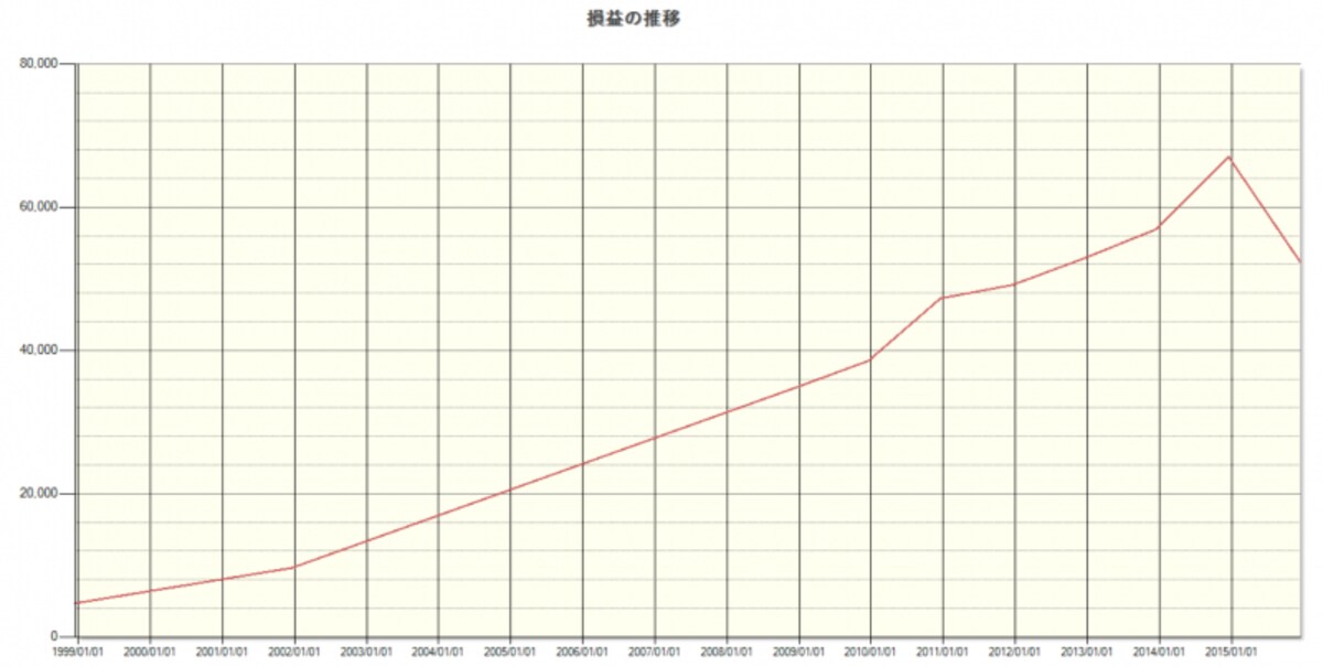 システムトレードの達人