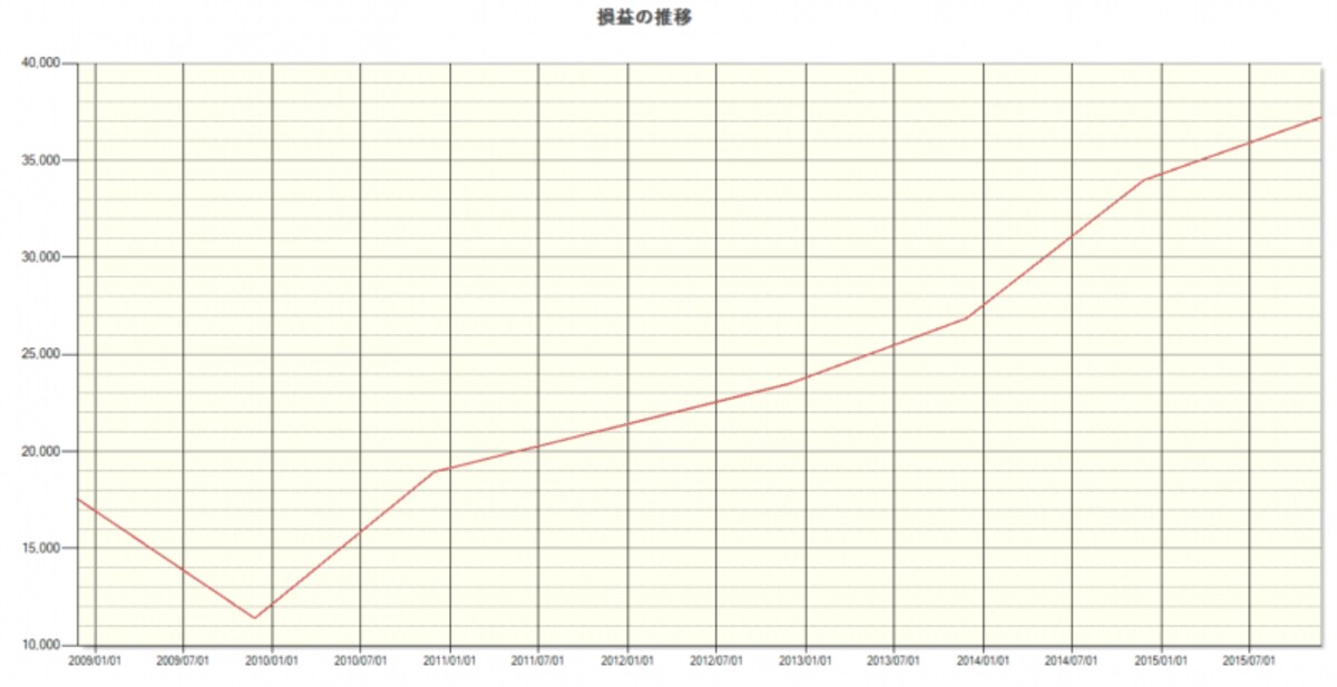 システムトレードの達人