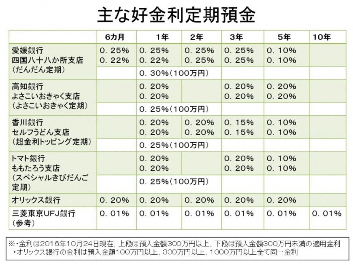 主な高金利定期一覧