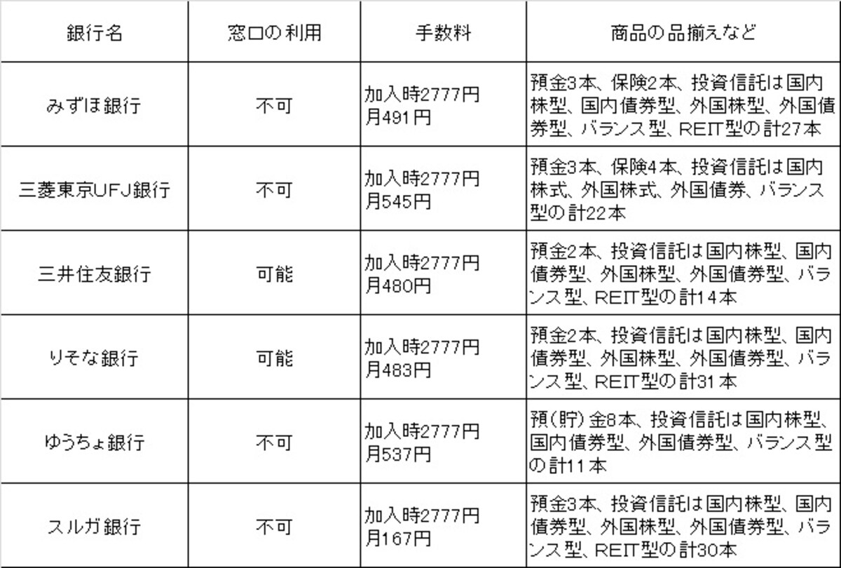 銀行で入る確定拠出年金