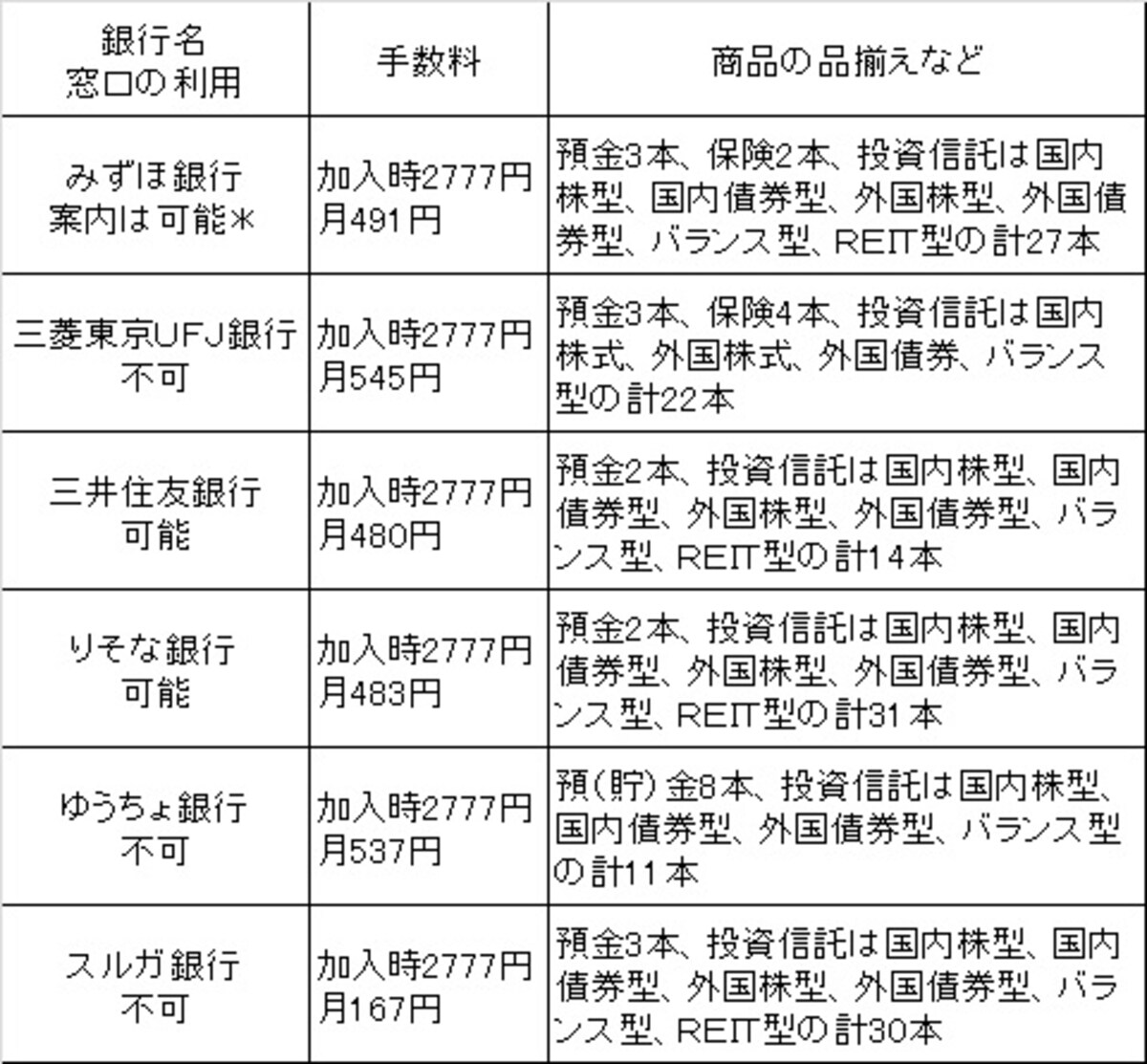 銀行で確定拠出年金に入るなら