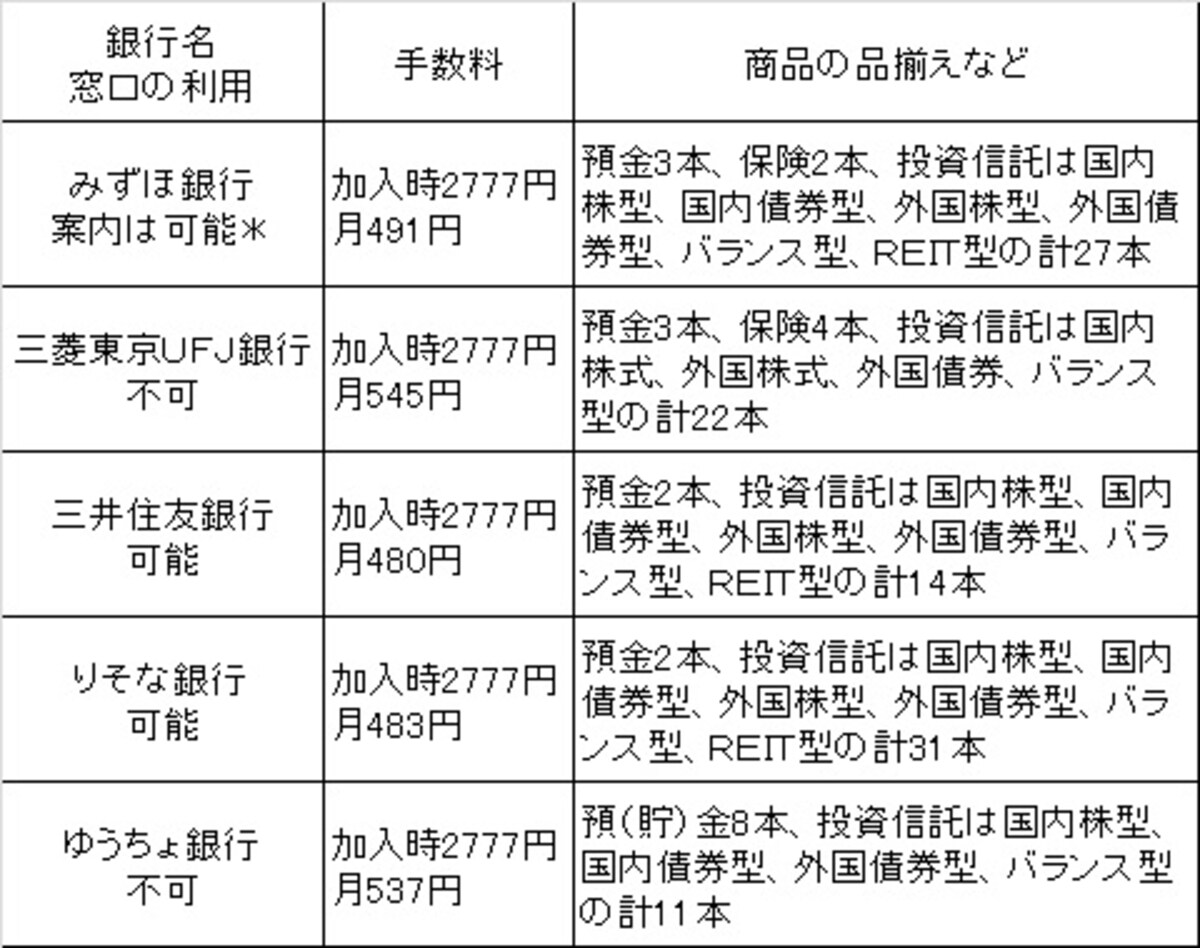 銀行で確定拠出年金に入るなら