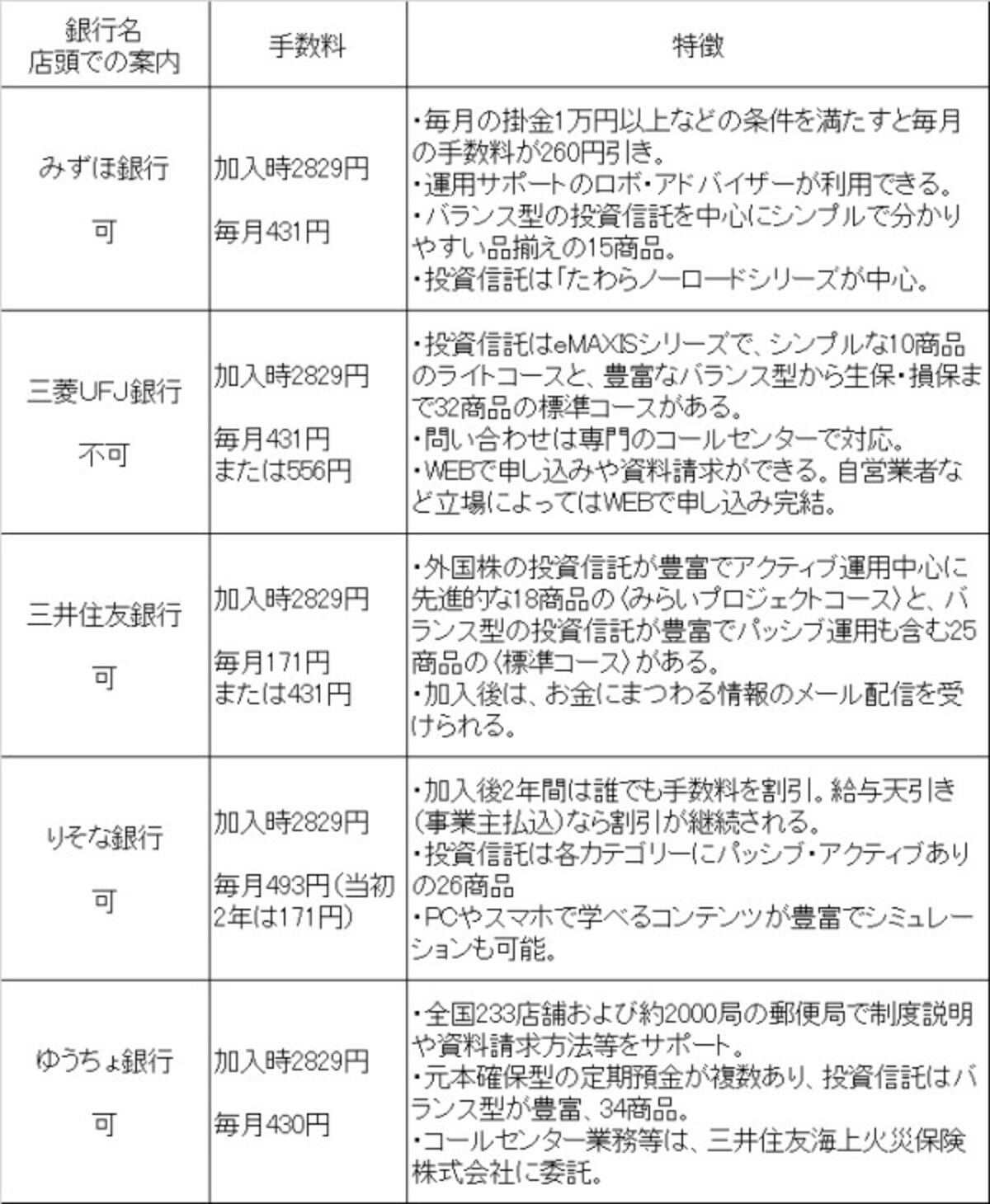 銀行でiDeCoに入るなら