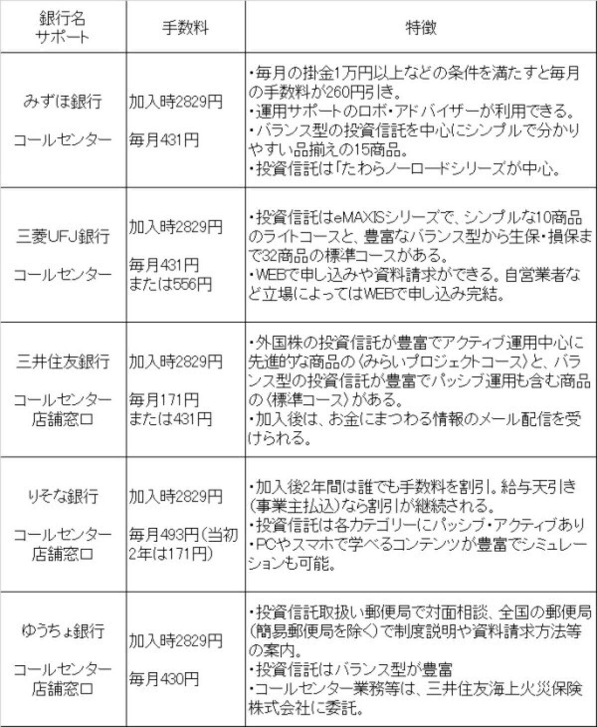 銀行でiDeCoに入るなら