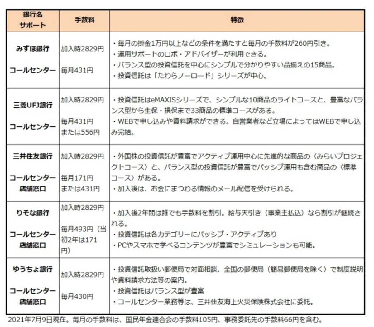 金融機関ごとのiDeCoの特長