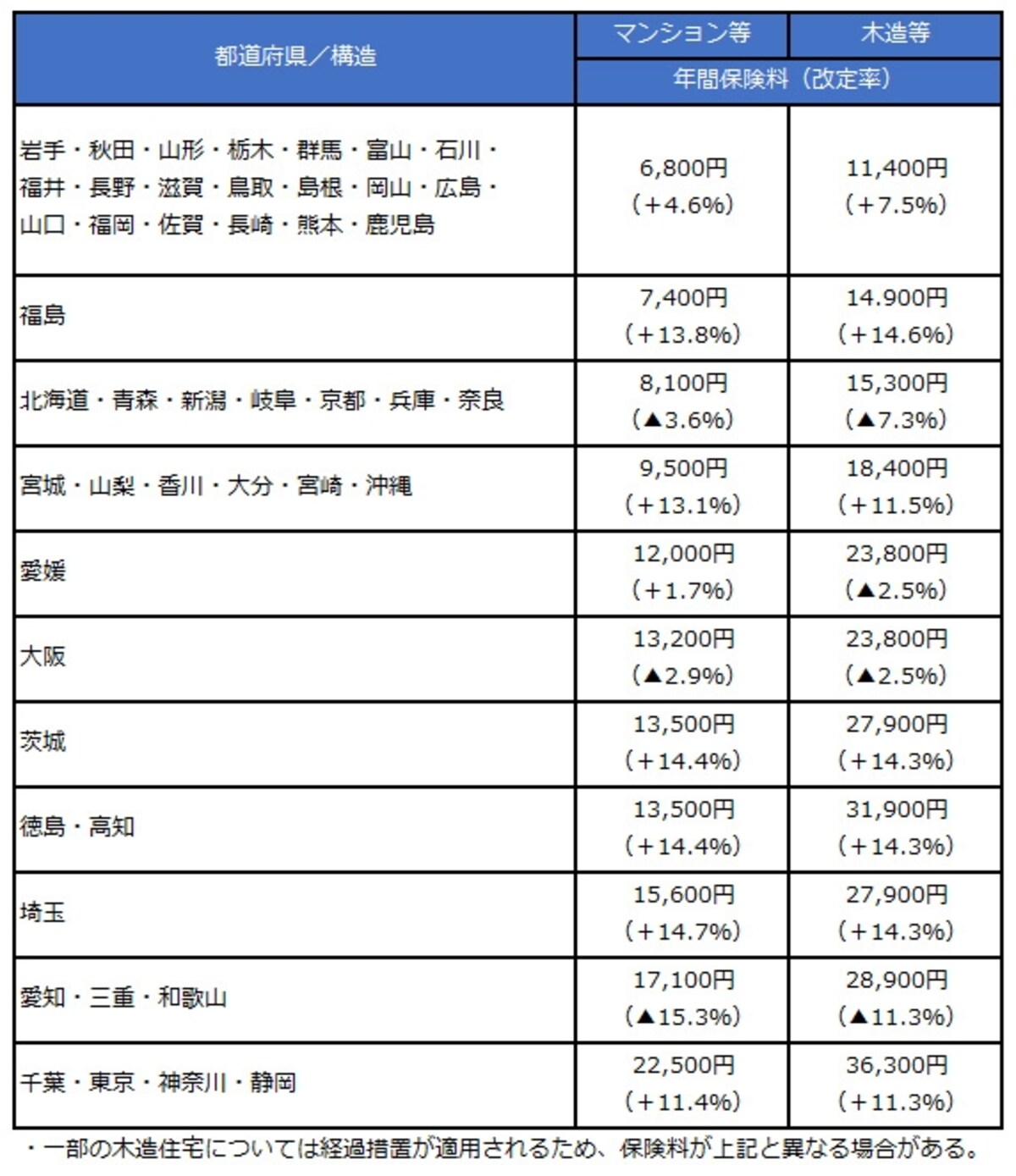 都道府県別　2017年1月からの地震保険料と改定率