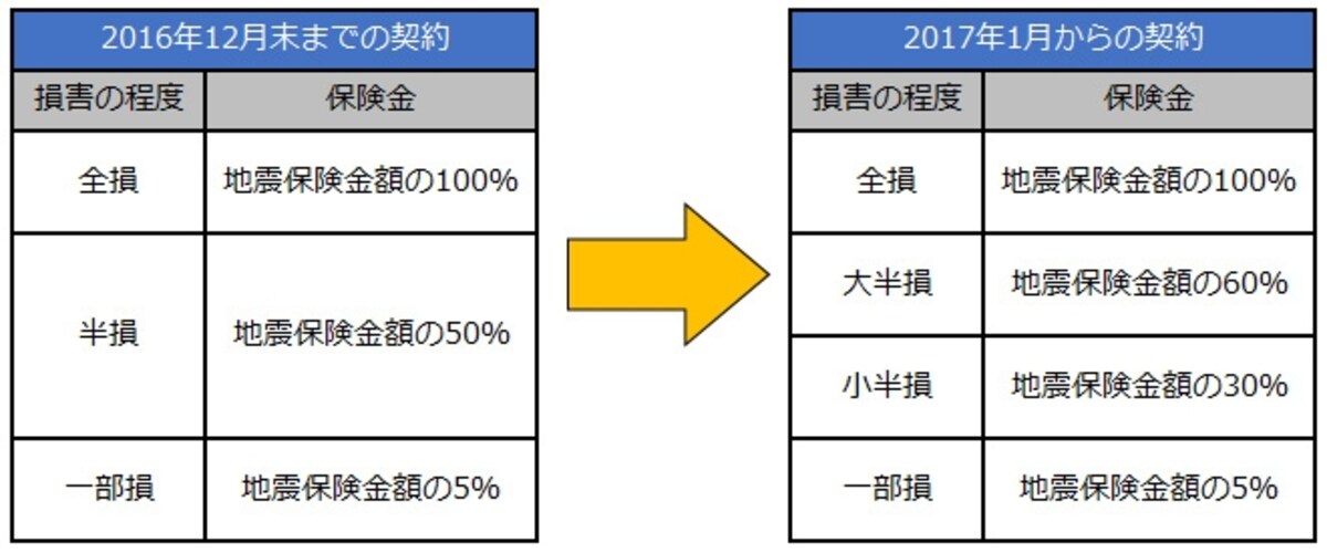 2016年まで、および2017年以降の損害区分の違い