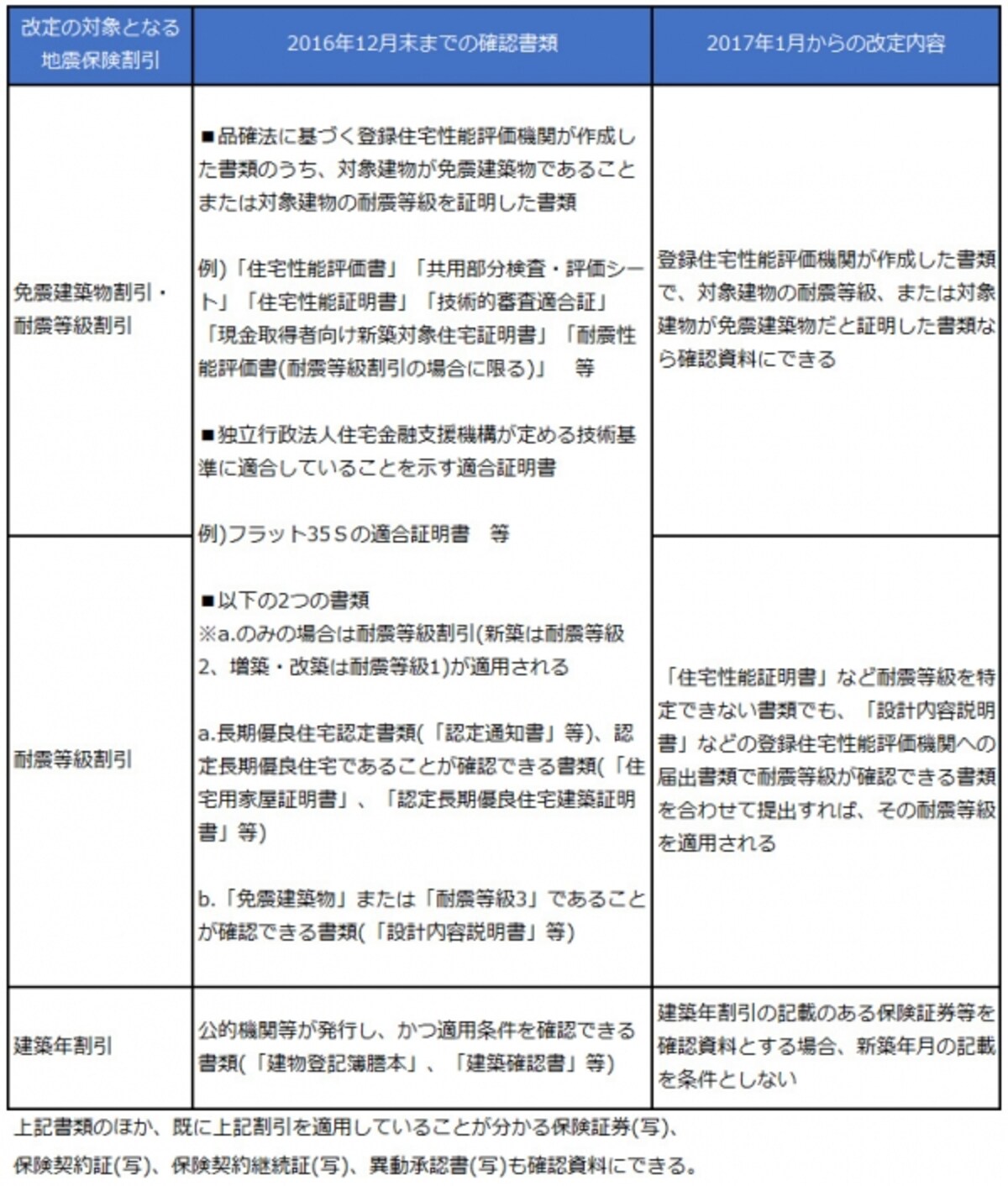 地震保険割引適用にあたり必要だった、2016年までの確認書類と2017年以降の改定内容