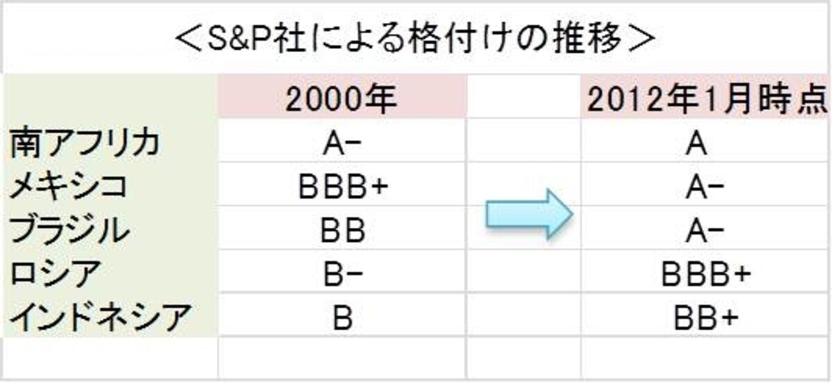 （※クリックすると拡大）先進国の格下げ傾向にたいし、新興国は格上げ傾向。ムーディーズ社の格付けでは、すでにインドネシアが投資適格となっています。