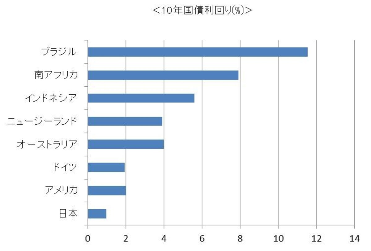 ※2012年1月時点の10年国債の利回り