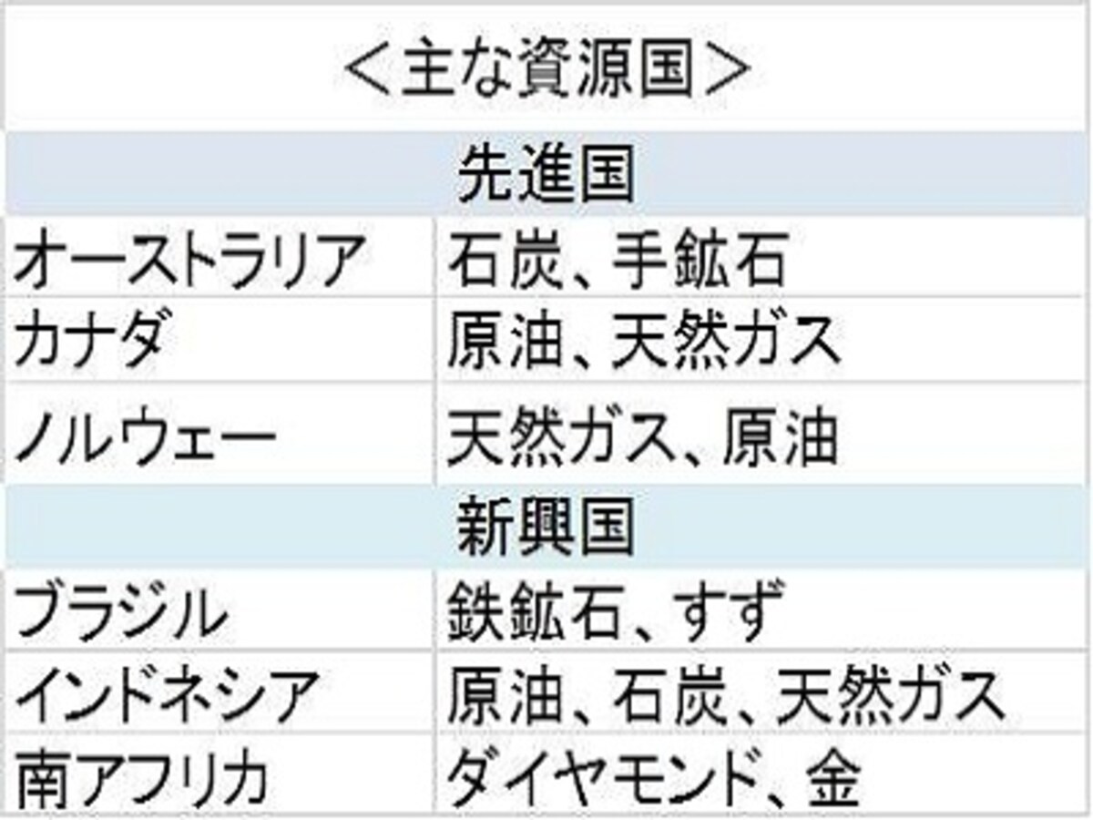 主な資源国