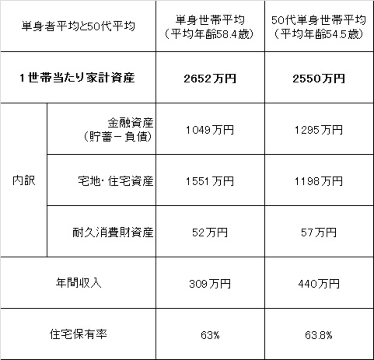 50代シングル資産の内訳
