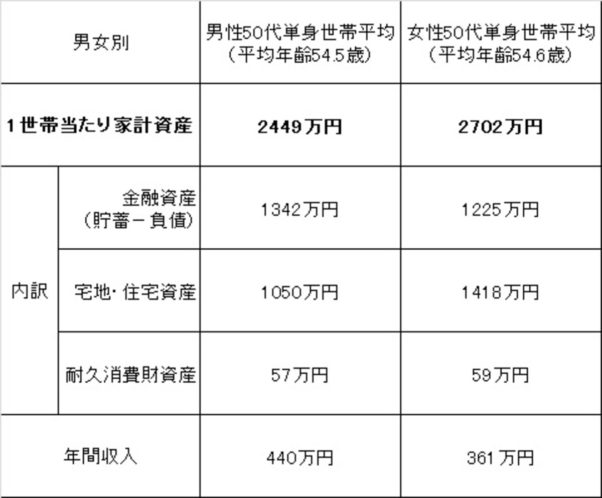 50代シングルの資産