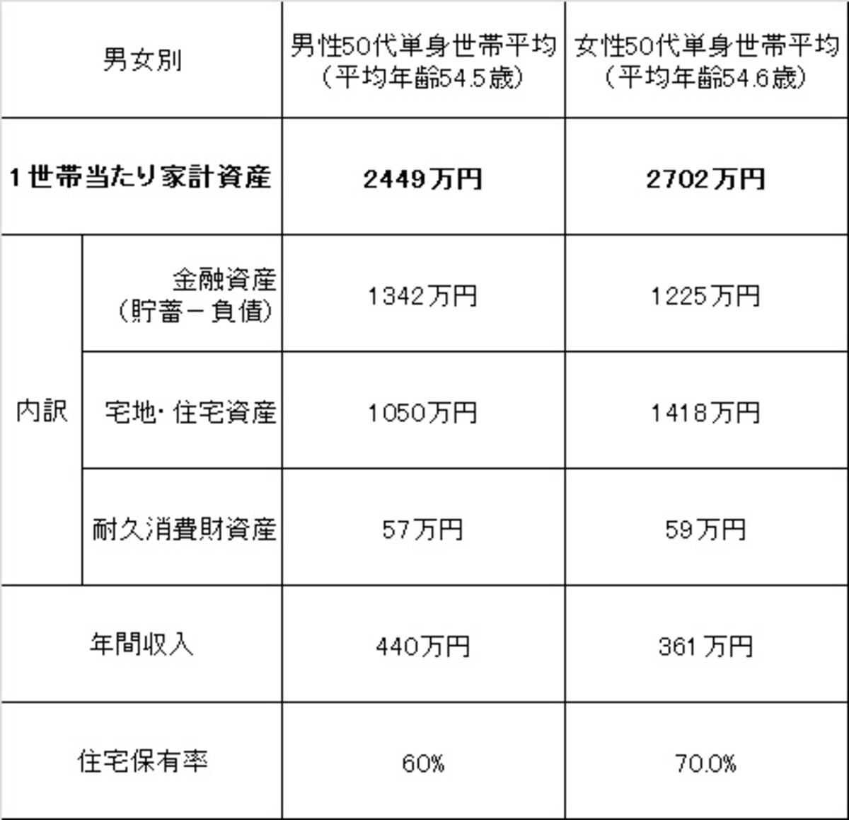 50代シングルの資産