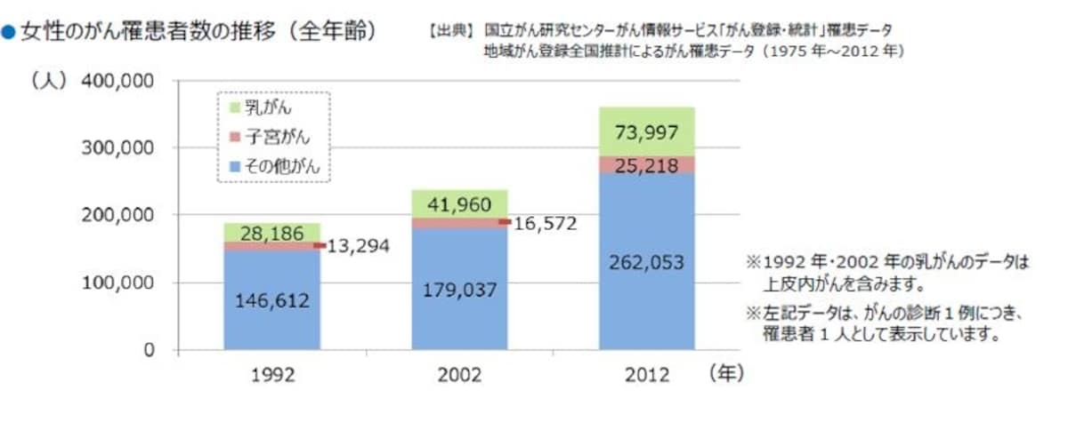 女性のがん罹患率の推移