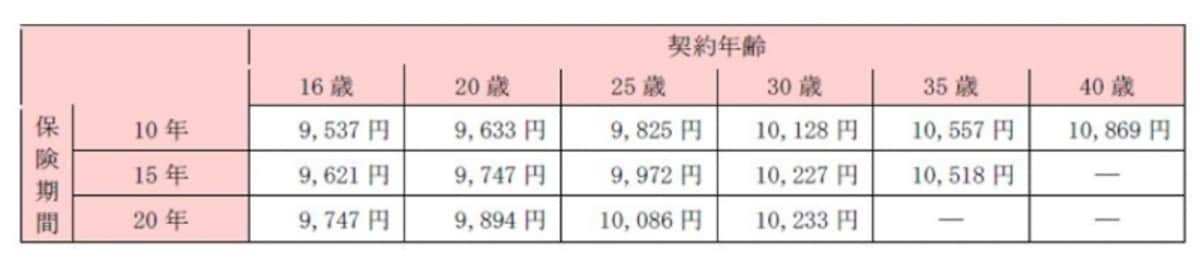保険料の例（月払い・口座振替の場合）