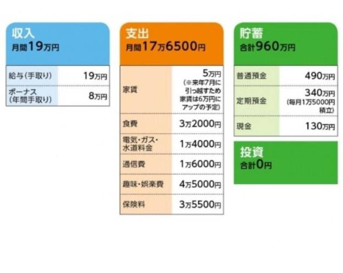 「ひまわり」さんの家計収支データ