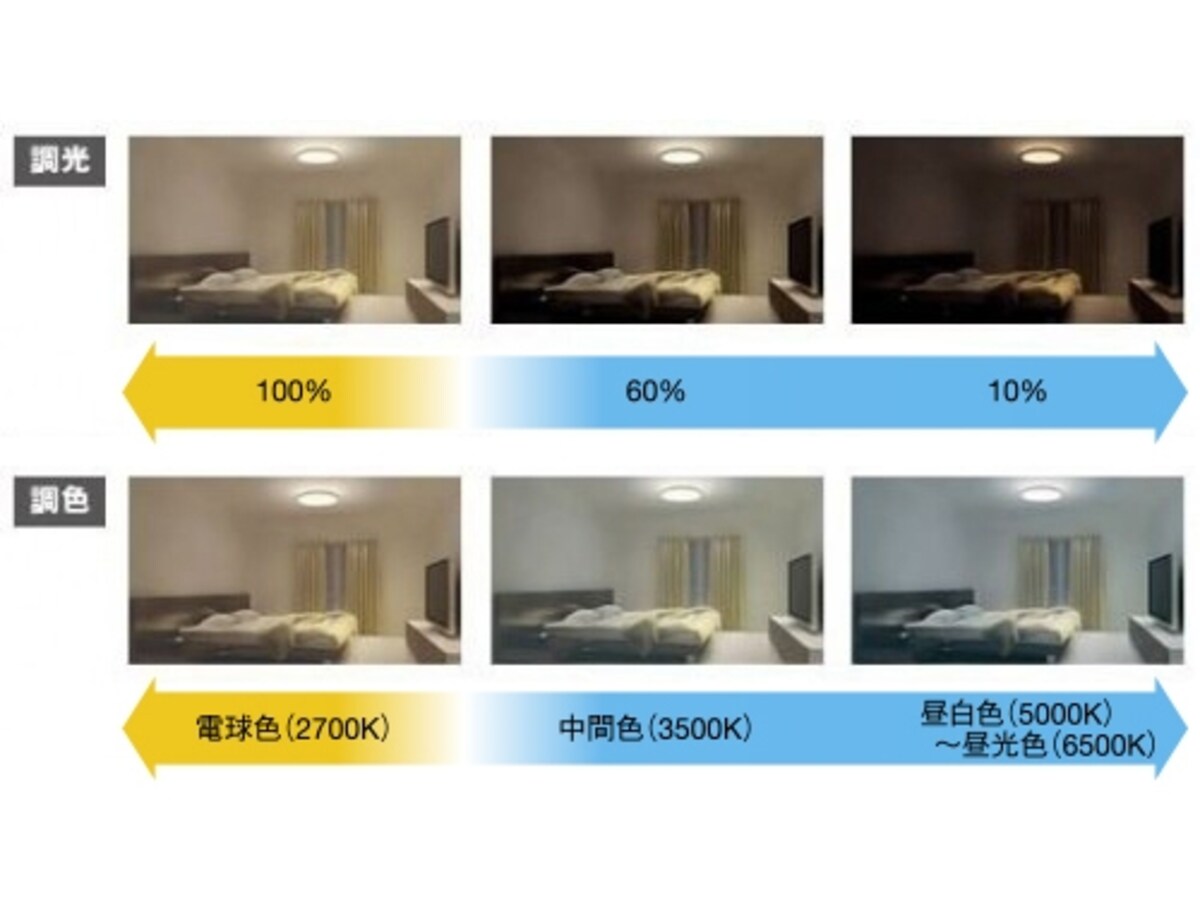 調光・調色の変化