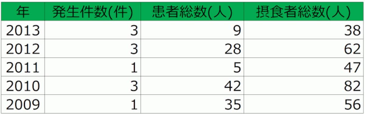 食中毒発生件数