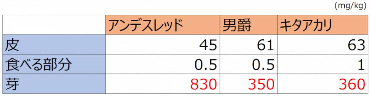 ソラニン含有率