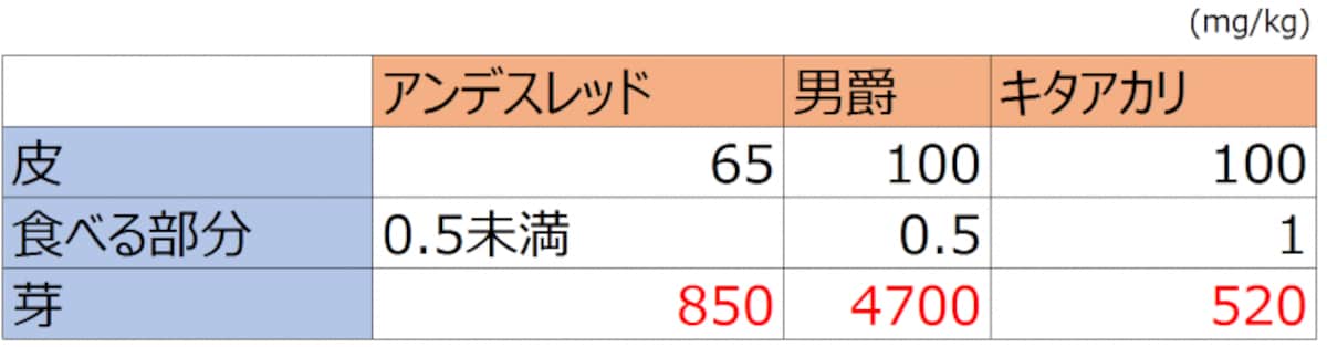 チャコニン含有率