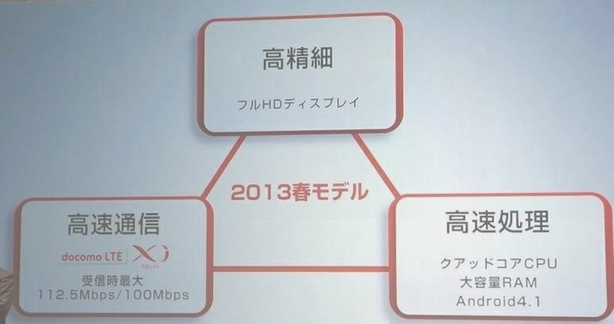 春モデルの特徴は、高性能（高精細、高速通信、高速処理）