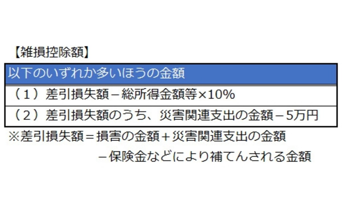 雑損控除額