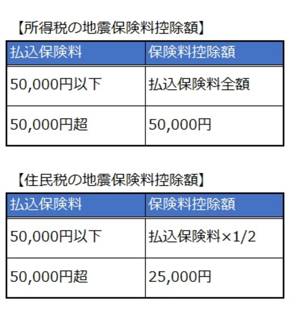 所得税と住民税の地震保険料控除額