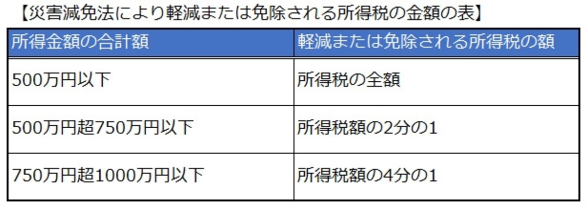 災害減免法により軽減または免除される所得税の金額