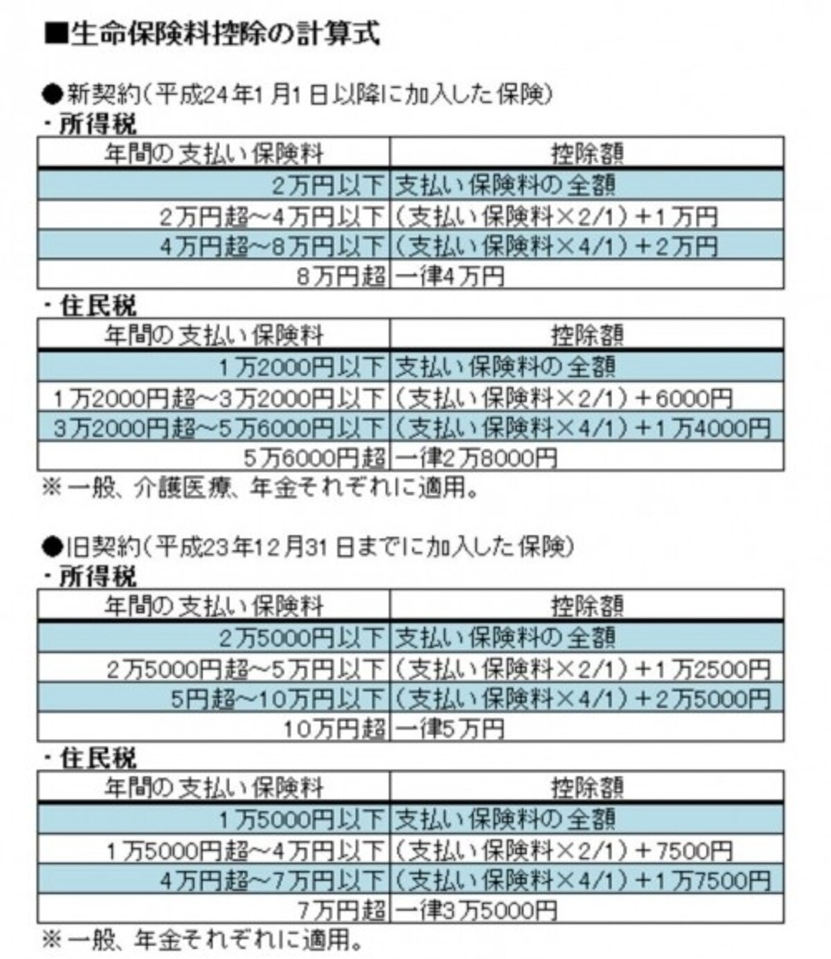 こども保険・学資保険の保険料は、一般の生命保険料控除の対象になる