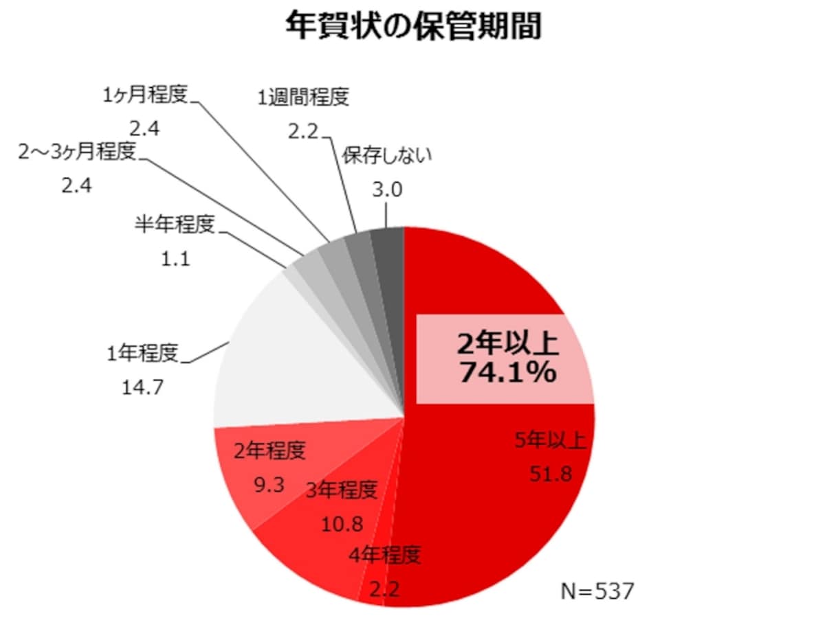 年賀状の保管期間（2015年10月、全国の10～60代男女600名／株式会社コネクティット調査）