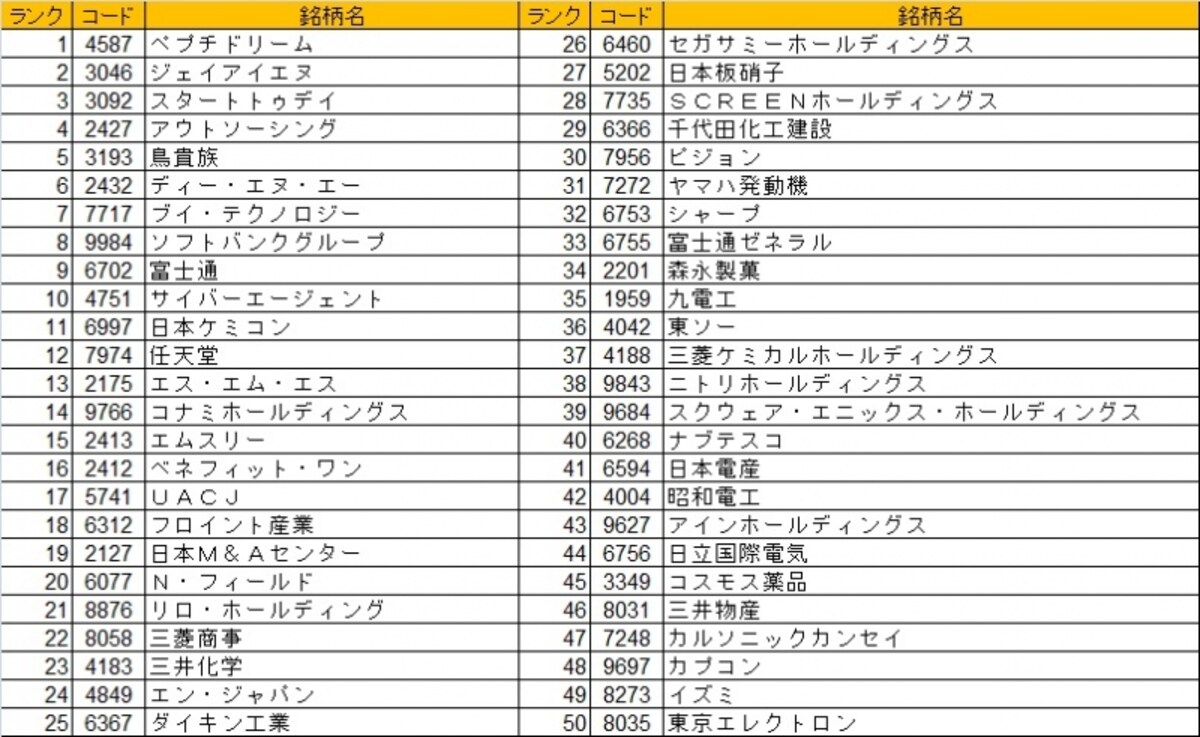 日本株ベストバイ50銘柄最新版！銘柄選定の際にお役立て下さい！