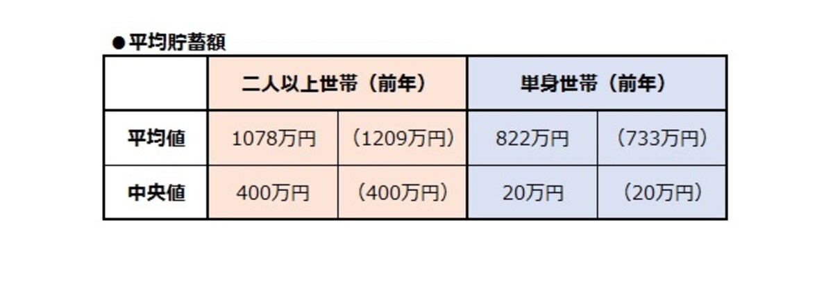 平均貯蓄額