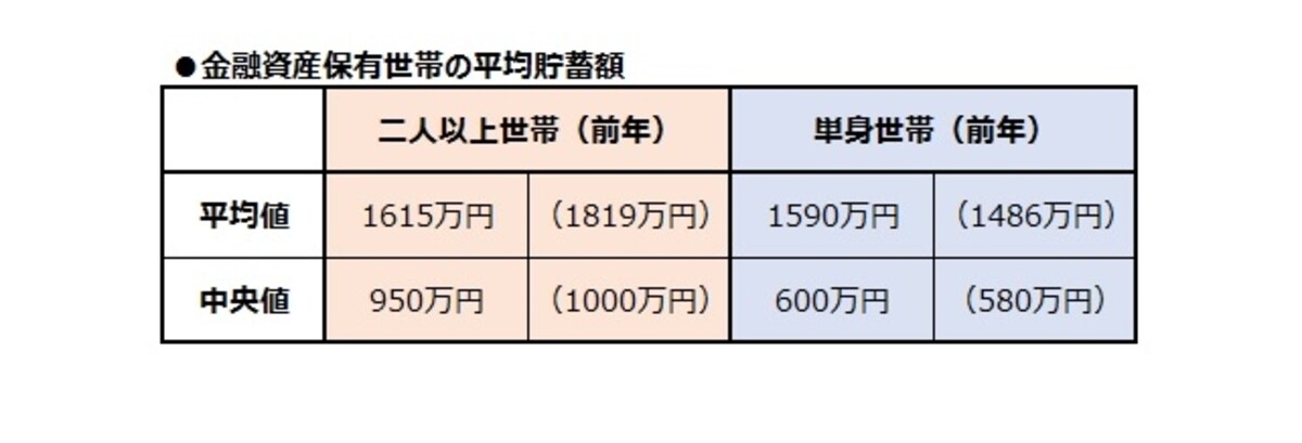 金融資産保有世帯の平均貯蓄額