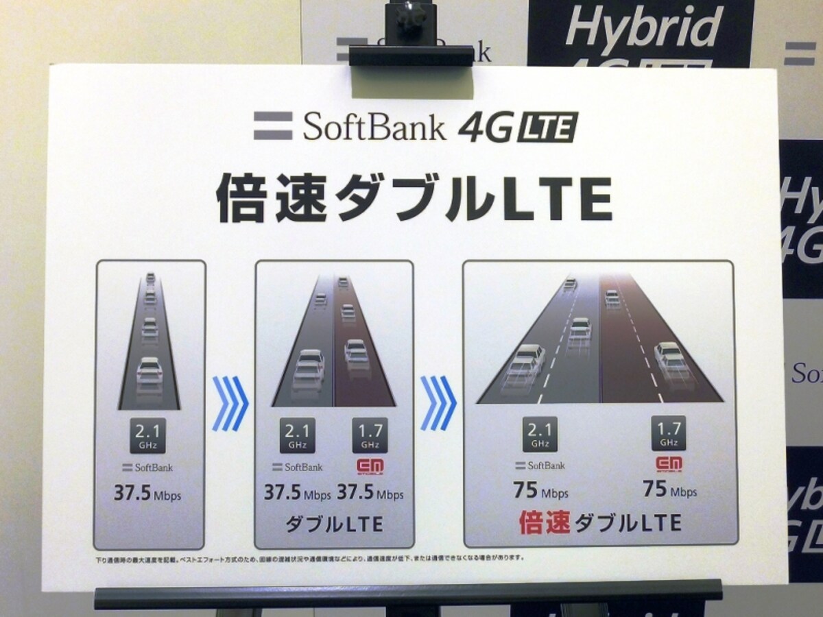 2.1GHz帯と1，7GHｚ帯のLTEを合わせた「ダブルLTE」提供