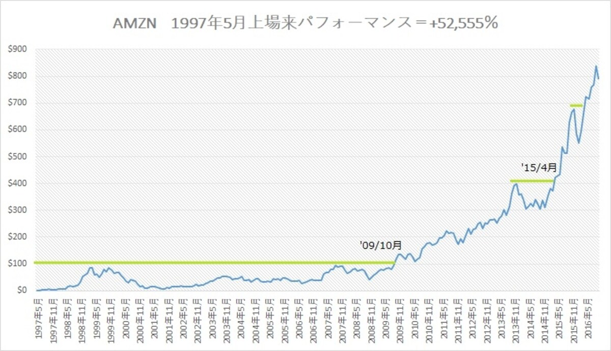 上場来で株価が500倍以上になり、ウォルマートをアマゾン・ドット・コム（米国ナスダック上場　AMZN）は上場来で株価は５００倍以上に！