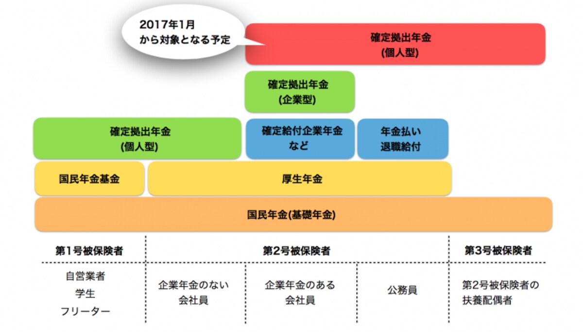 日本の年金制度