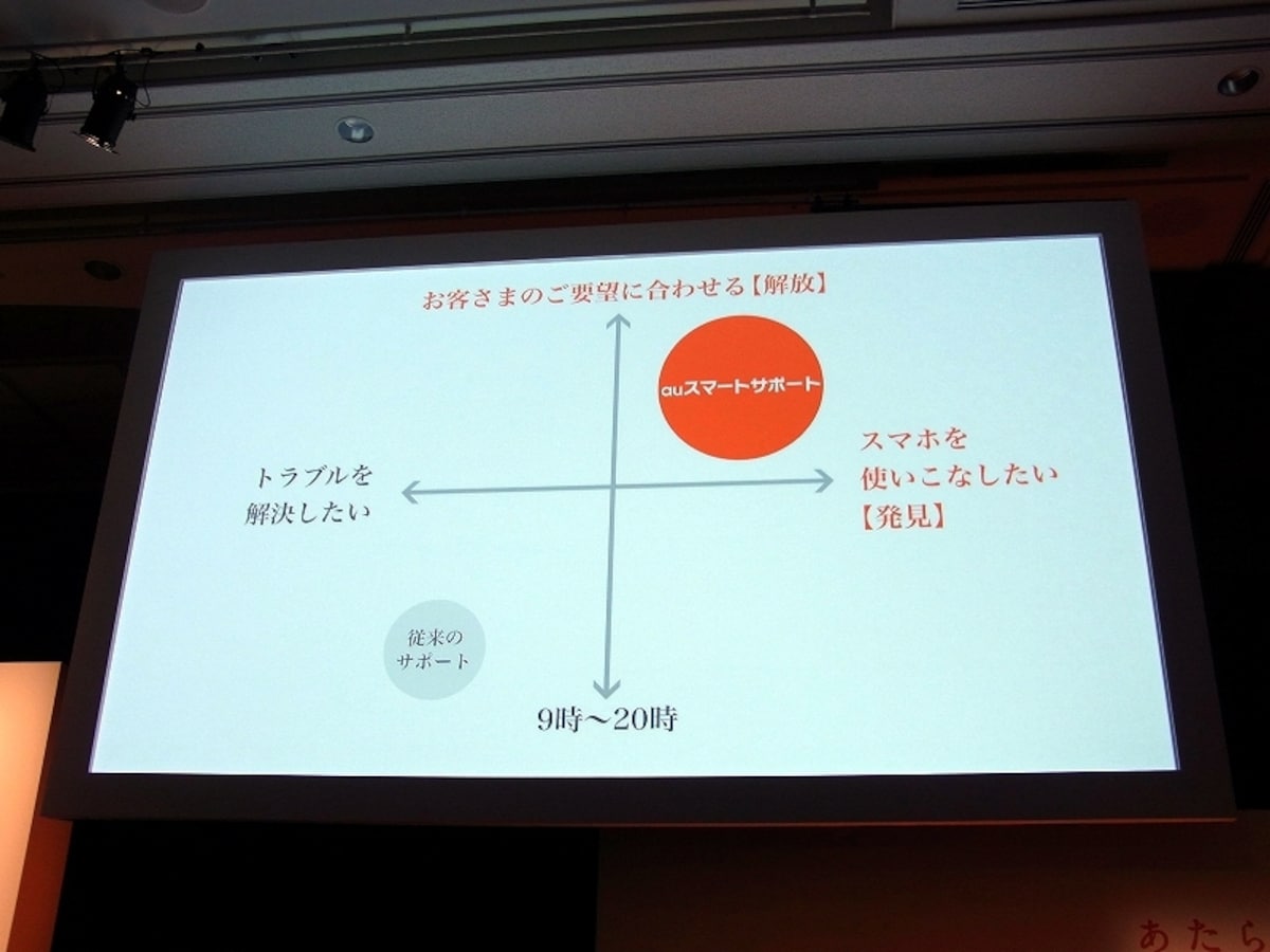 スマートサポートの目指すベクトル