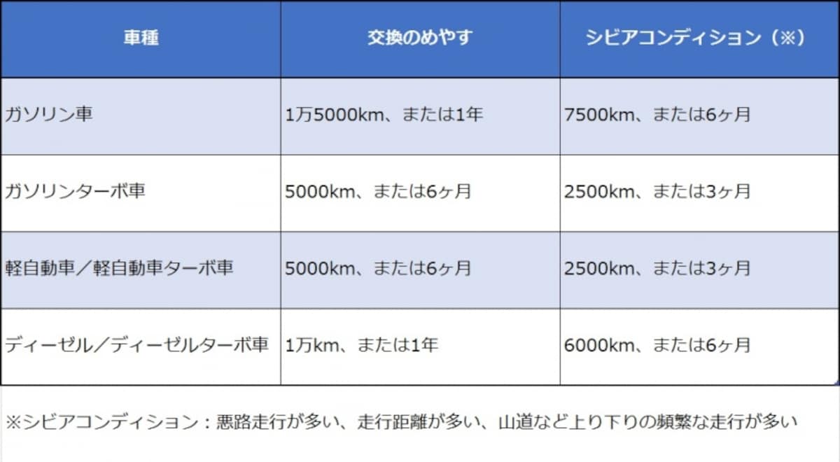 オイル交換の適切な時期