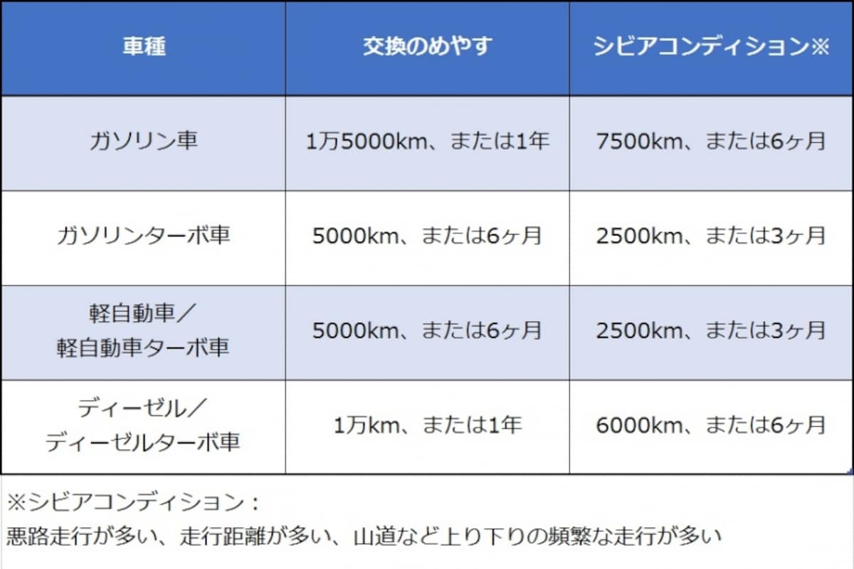 オイル交換の適切な時期