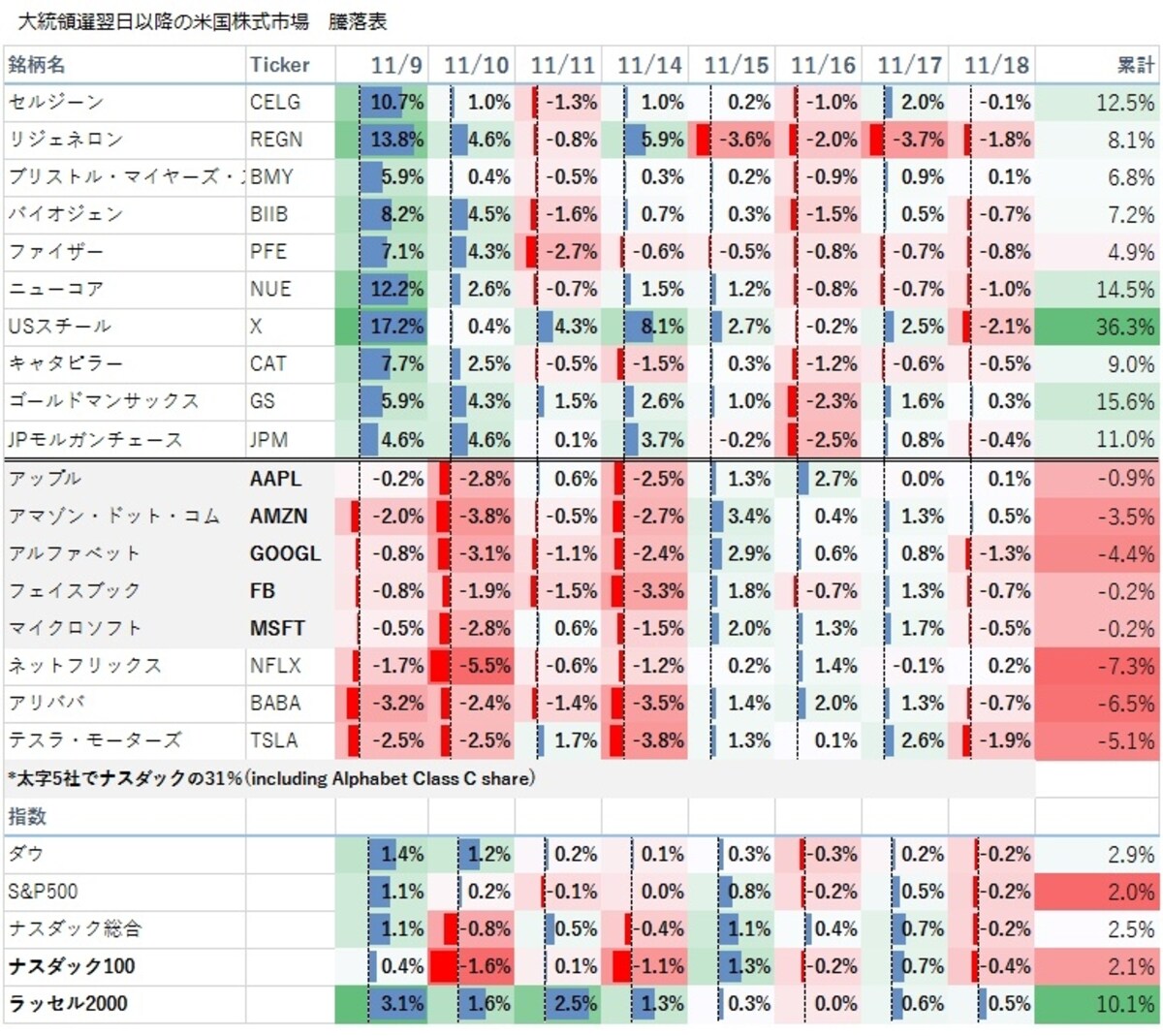 米国株では市場全体に良いローテーションが起きている！？
