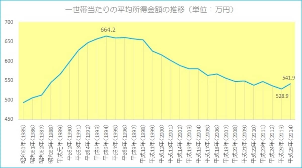 一世帯当たりの平均所得金額の推移