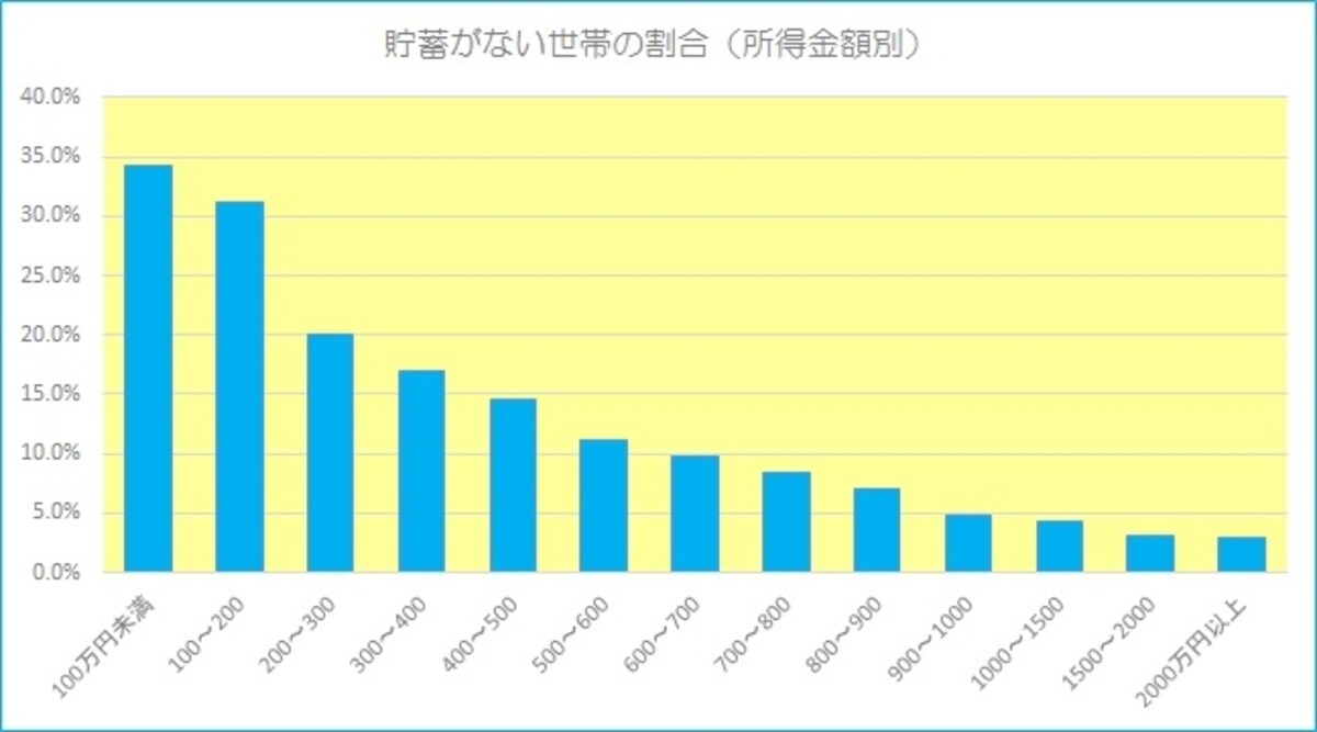 貯蓄がない世帯の割合