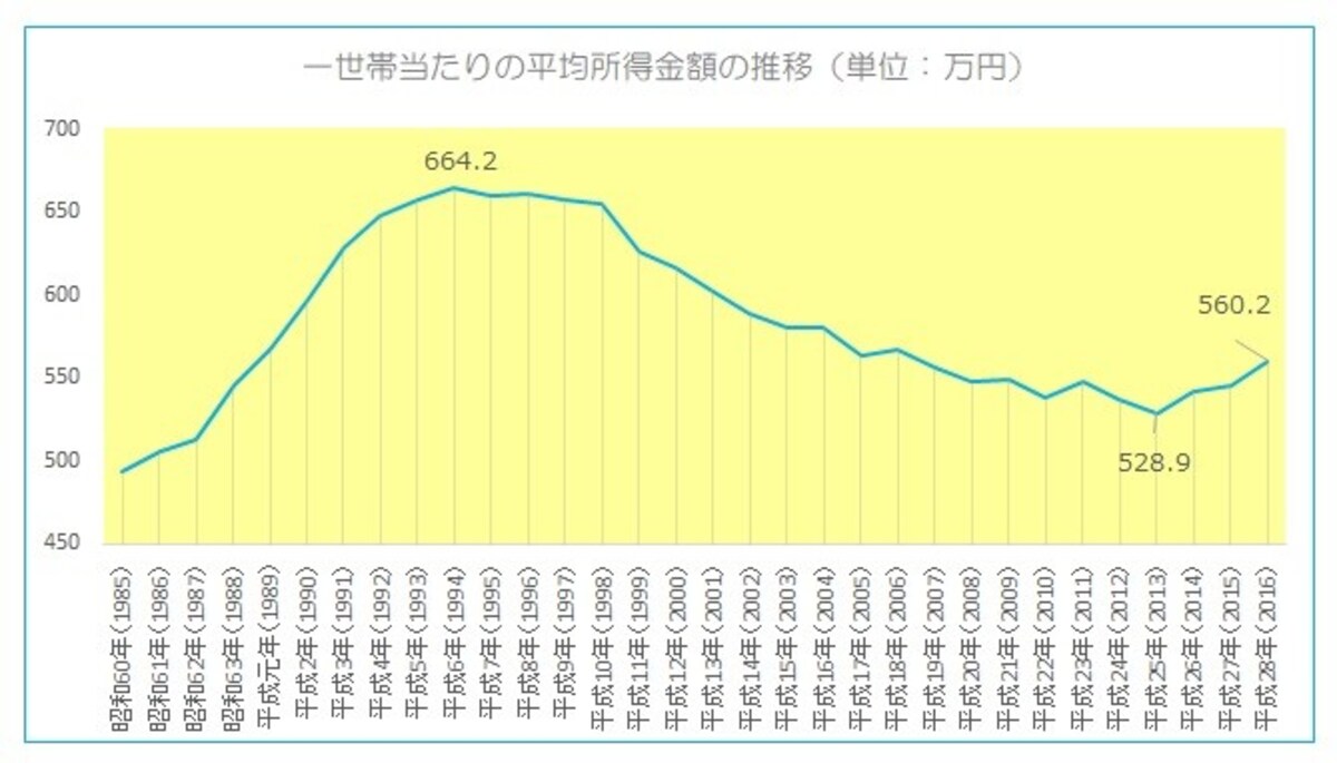 平均所得