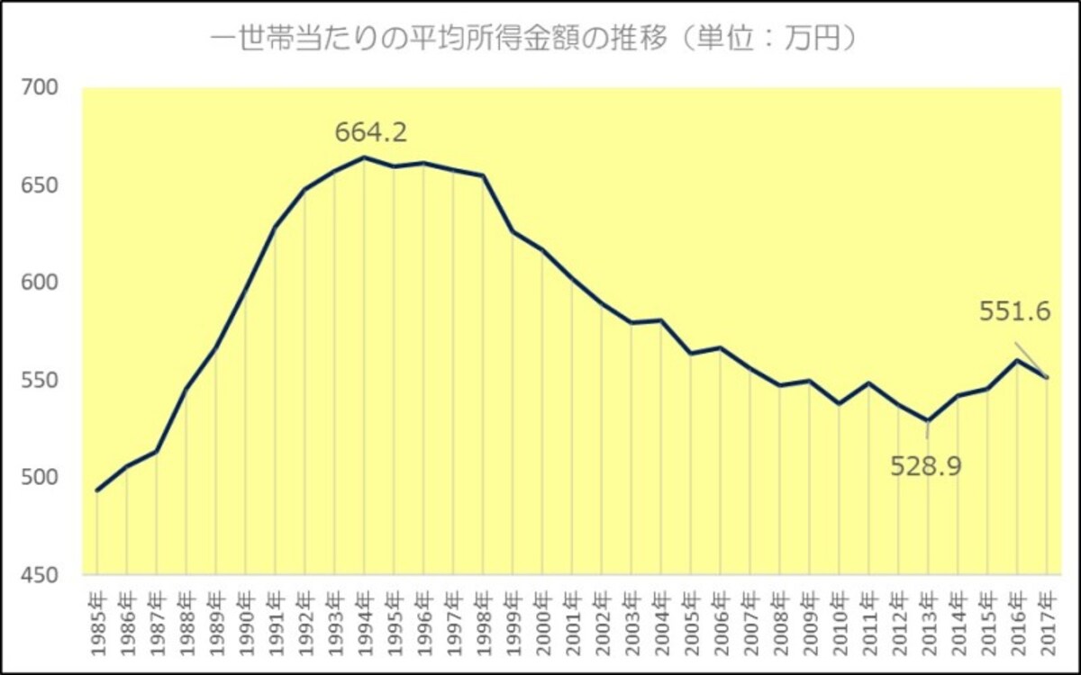 平均所得,世帯当たり